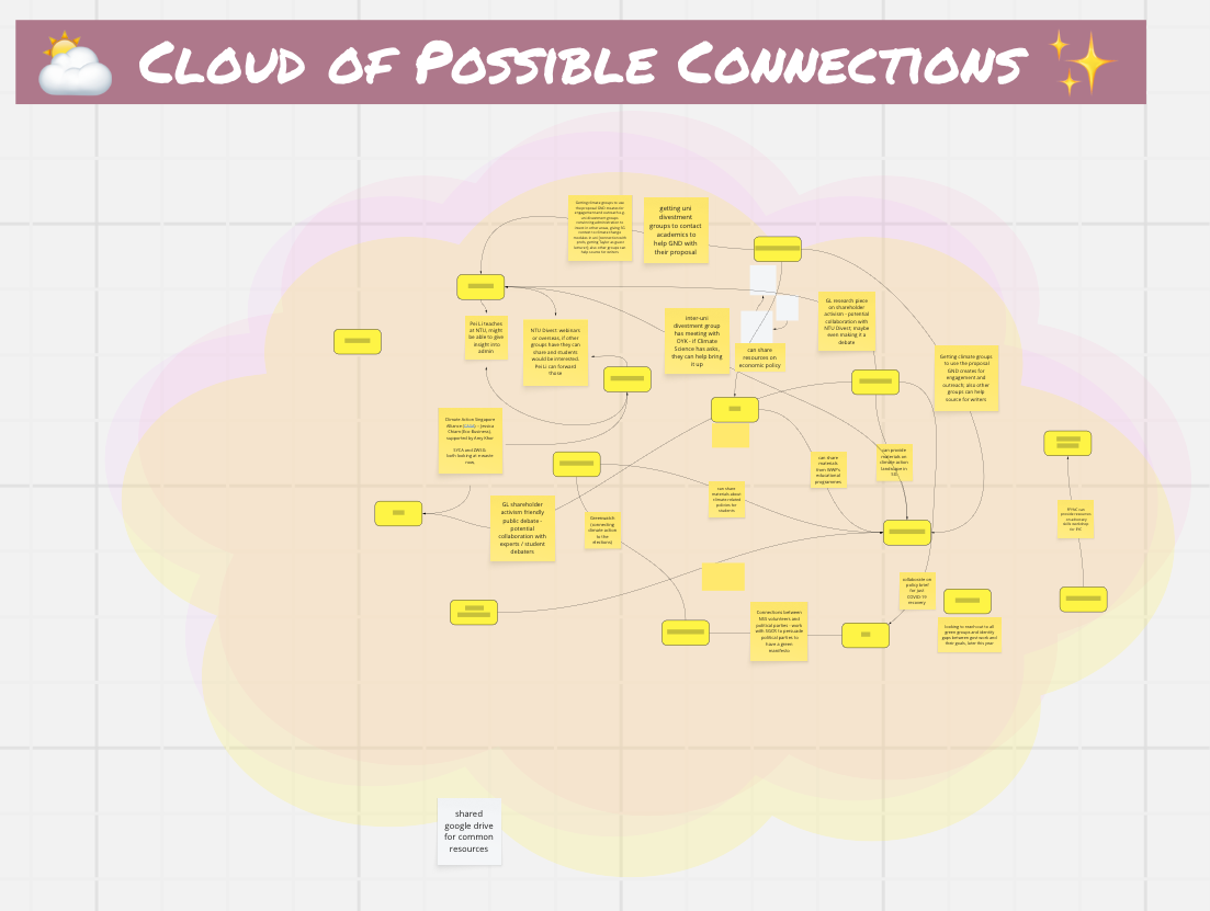 screenshot of session exercise where participants brainstormed helpful connections within the green group ecosystem